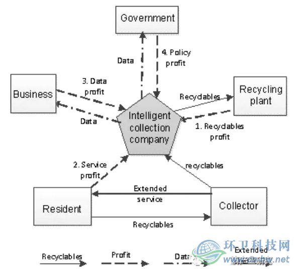 智能化回收是有多盈利來源的商業(yè)模式