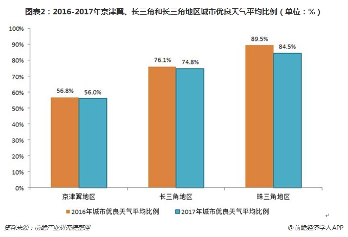 圖表2：2016-2017年京津翼、長(zhǎng)三角和長(zhǎng)三角地區(qū)城市優(yōu)良天氣平均比例（單位：%）