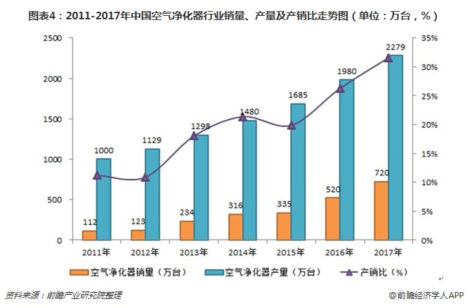 圖表4：2011-2017年中國(guó)空氣凈化器行業(yè)銷量、產(chǎn)量及產(chǎn)銷比走勢(shì)圖（單位：萬(wàn)臺(tái)，%）