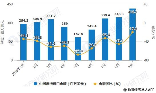 2018年1-9月中國廢紙進(jìn)口統(tǒng)計(jì)及增長情況