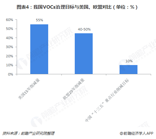 圖表4：我國VOCs治理目標與美國、歐盟對比（單位：%）  