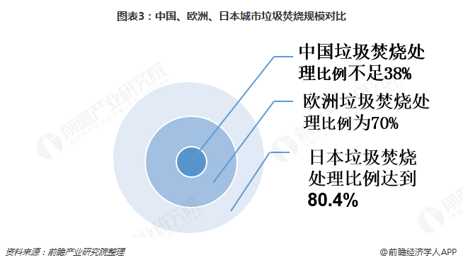 圖表3：中國、歐洲、日本城市垃圾焚燒規(guī)模對比
