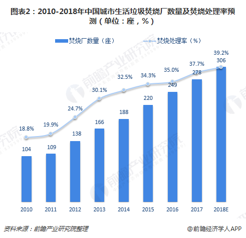 圖表2：2010-2018年中國城市生活垃圾焚燒廠數(shù)量及焚燒處理率預(yù)測(cè)（單位：座，%）