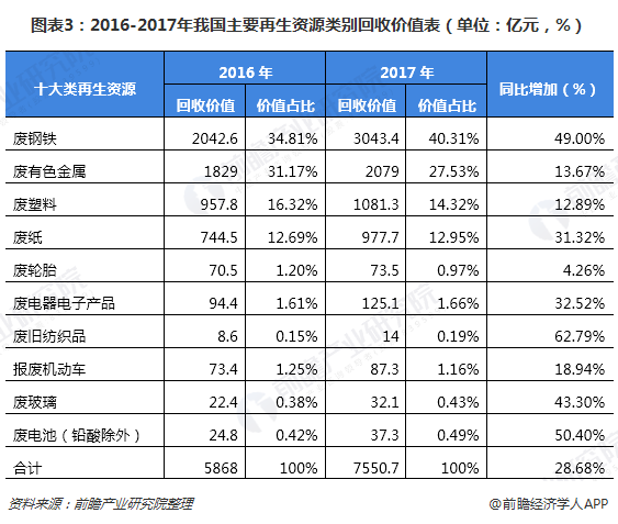 圖表3：2016-2017年我國主要再生資源類別回收價值表（單位：億元，%）