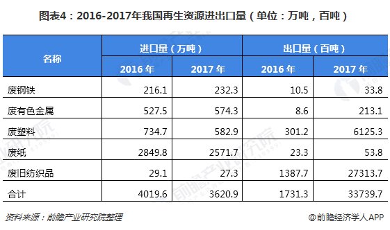 圖表4：2016-2017年我國再生資源進出口量（單位：萬噸，百噸）