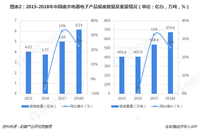 圖表2：2015-2018年中國廢棄電器電子產(chǎn)品報廢數(shù)量及重量情況（單位：億臺，萬噸，%）   