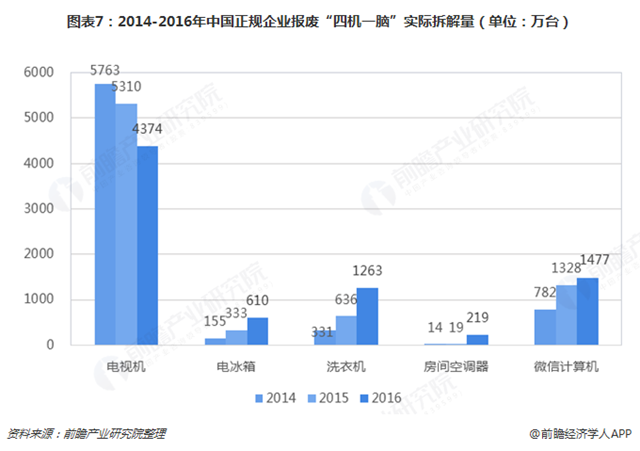 圖表7：2014-2016年中國正規(guī)企業(yè)報廢&ldquo;四機(jī)一腦&rdquo;實際拆解量（單位：萬臺）  