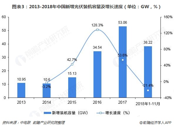 圖表3：2013-2018年中國(guó)新增光伏裝機(jī)容量及增長(zhǎng)速度（單位：GW，%）  