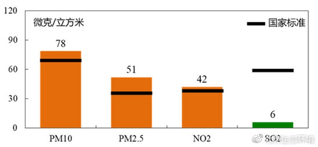 （圖2 2018年四項(xiàng)污染物年均達(dá)標(biāo)情況）