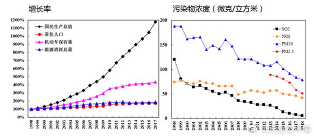 （圖10 近二十年來國民生產(chǎn)總值、常住人口等與各項(xiàng)污染物濃度變化趨勢(shì)）