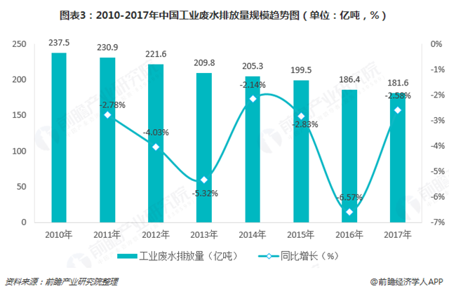 圖表3：2010-2017年中國工業(yè)廢水排放量規(guī)模趨勢圖（單位：億噸，%）