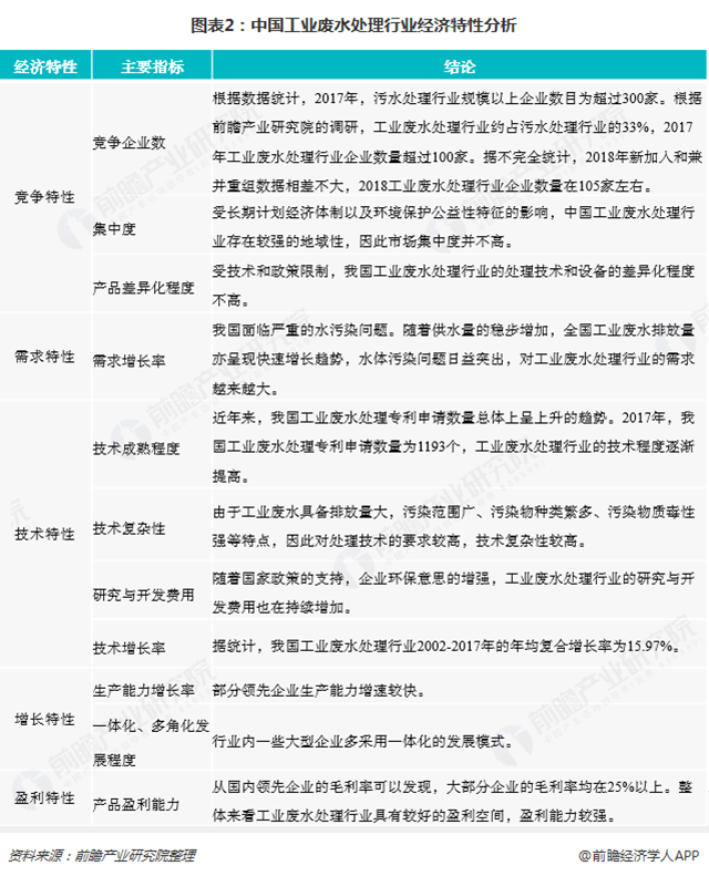 圖表2：中國工業(yè)廢水處理行業(yè)經(jīng)濟特性分析