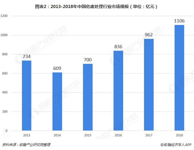 圖表2：2013-2018年中國危廢處理行業(yè)市場規(guī)模（單位：億元）  