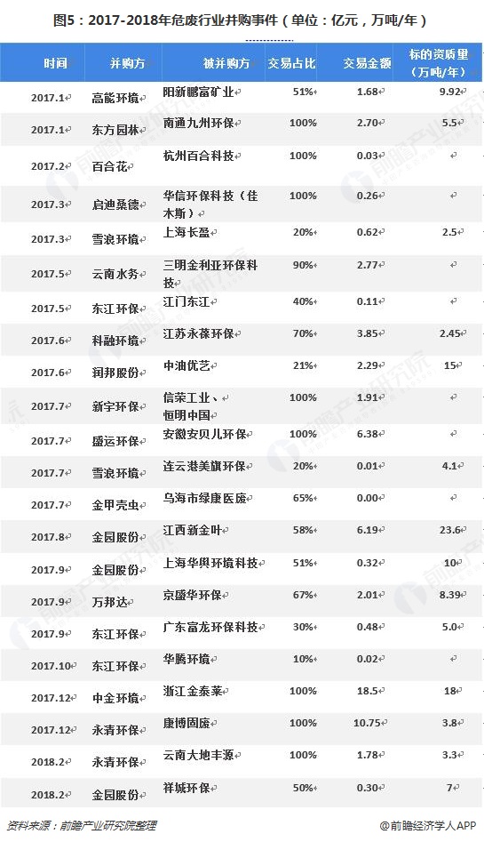 圖5：2017-2018年危廢行業(yè)并購事件（單位：億元，萬噸/年）  