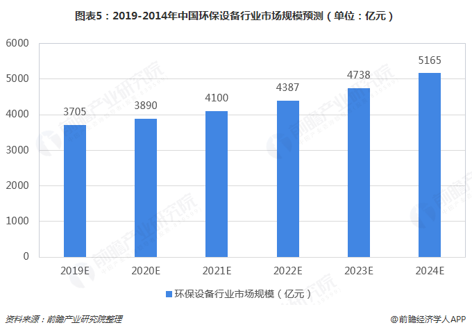 圖表5：2019-2014年中國環(huán)保設備行業(yè)市場規(guī)模預測（單位：億元）  