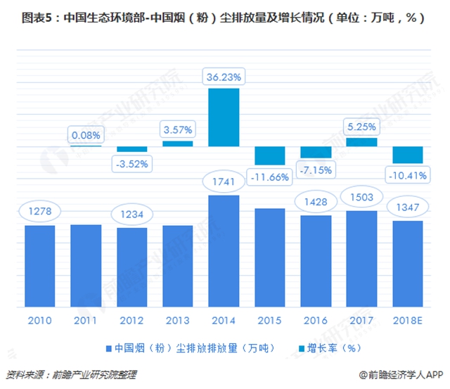 圖表5：中國生態(tài)環(huán)境部-中國煙（粉）塵排放量及增長情況（單位：萬噸，%）  