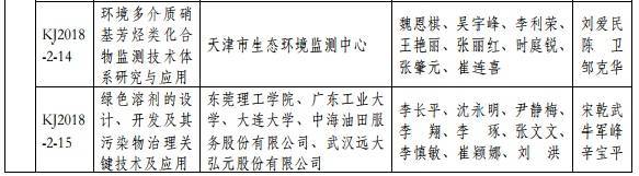 2018年度環(huán)境保護科學(xué)技術(shù)獎最終揭曉 37個環(huán)保項目獲獎
