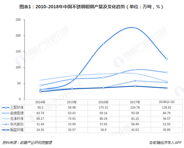 圖表1：2010-2018年中國(guó)不銹鋼粗鋼產(chǎn)量及變化趨勢(shì)（單位：萬(wàn)噸，%）  