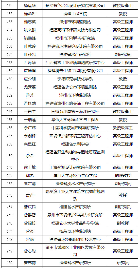 福建省發(fā)布環(huán)境影響評(píng)價(jià)專家?guī)鞂＜颐麊危ǜ矫麊危? title=