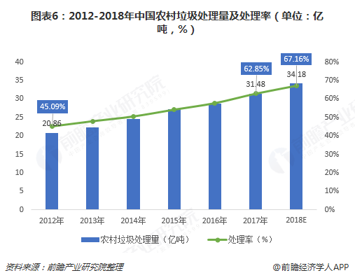 圖表6：2012-2018年中國(guó)農(nóng)村垃圾處理量及處理率（單位：億噸，%）  