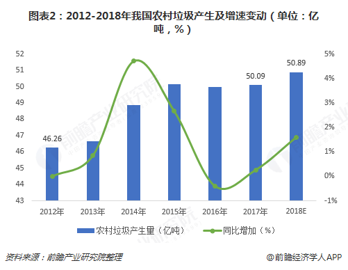 圖表2：2012-2018年我國(guó)農(nóng)村垃圾產(chǎn)生及增速變動(dòng)（單位：億噸，%）  