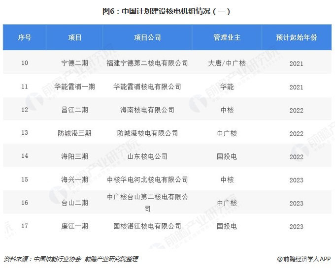 圖6：中國計劃建設核電機組情況（一）  