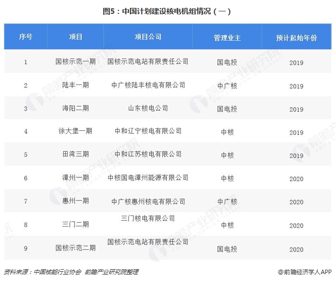 圖5：中國計劃建設核電機組情況（一）  
