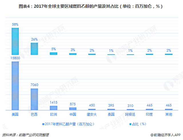 圖表4：2017年全球主要區(qū)域燃料乙醇的產(chǎn)量及其占比（單位：百萬加侖，%）  