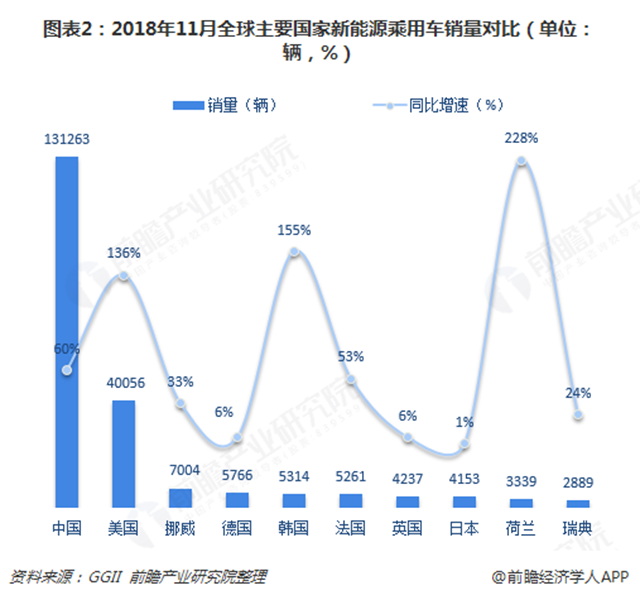 圖表2：2018年11月全球主要國家新能源乘用車銷量對(duì)比（單位：輛，%）
