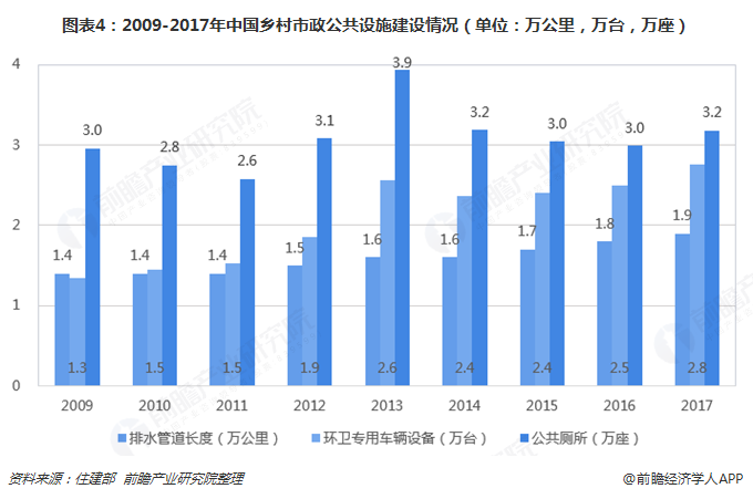 圖表4：2009-2017年中國(guó)鄉(xiāng)村市政公共設(shè)施建設(shè)情況（單位：萬公里，萬臺(tái)，萬座）  