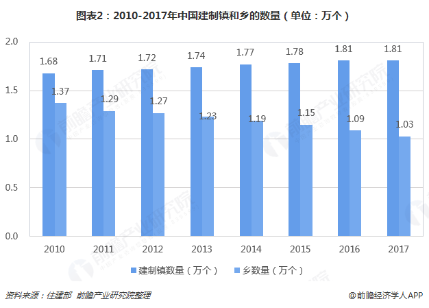 圖表2：2010-2017年中國(guó)建制鎮(zhèn)和鄉(xiāng)的數(shù)量（單位：萬個(gè)）