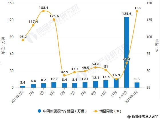2018-2019年1月中國(guó)新能源汽車產(chǎn)銷量統(tǒng)計(jì)及增長(zhǎng)情況