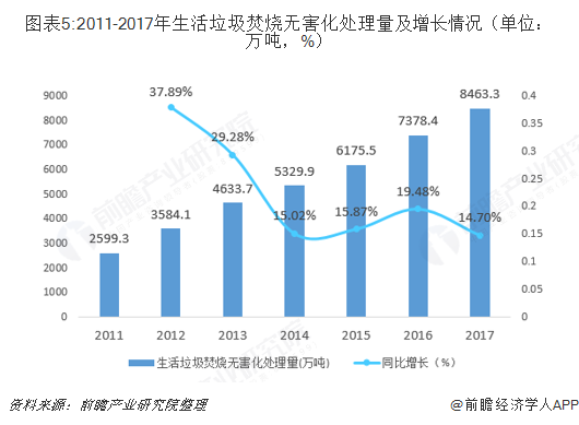 圖表5:2011-2017年生活垃圾焚燒無害化處理量及增長情況（單位：萬噸，%）
