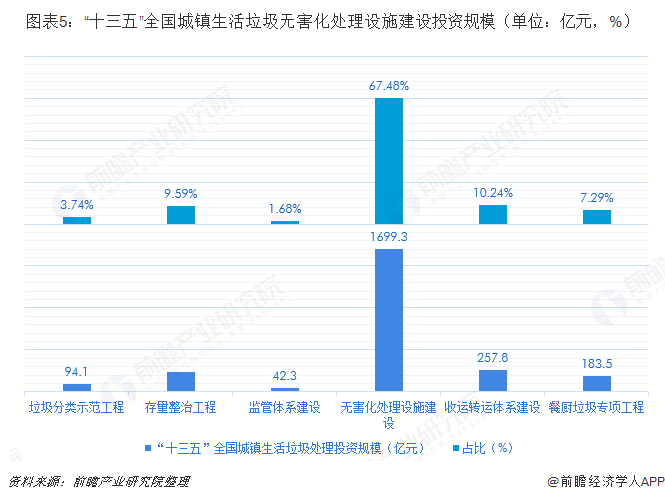 圖表5：&ldquo;十三五&rdquo;全國城鎮(zhèn)生活垃圾無害化處理設(shè)施建設(shè)投資規(guī)模（單位：億元，%）