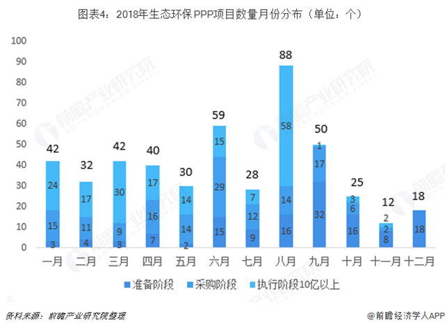 圖表4：2018年生態(tài)環(huán)保PPP項目數(shù)量月份分布（單位：個）  