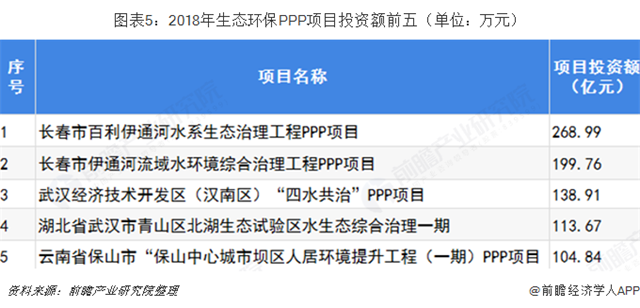 圖表5：2018年生態(tài)環(huán)保PPP項目投資額前五（單位：萬元）