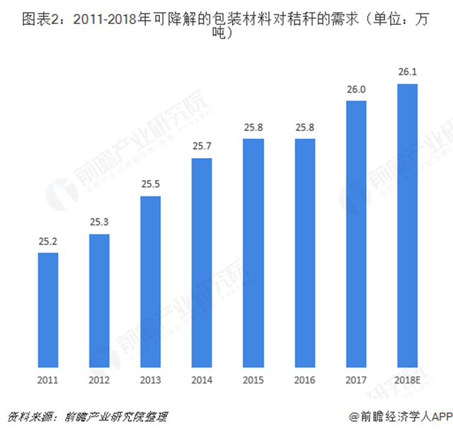 圖表2：2011-2018年可降解的包裝材料對(duì)秸稈的需求（單位：萬噸）  