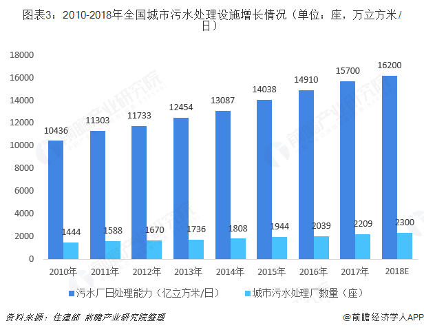 圖表3：2010-2018年全國城市污水處理設(shè)施增長情況（單位：座，萬立方米/日）  