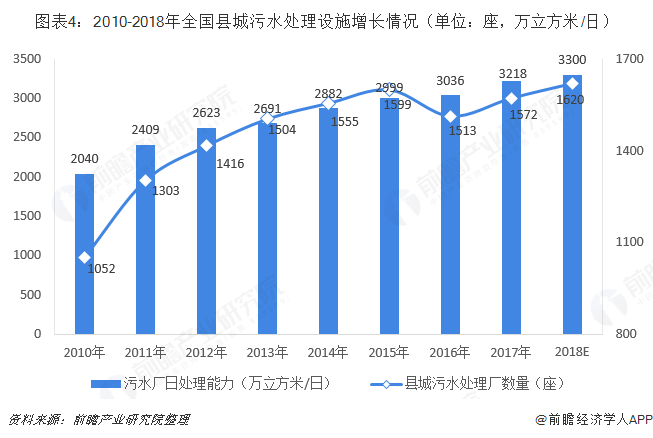 圖表4：2010-2018年全國縣城污水處理設(shè)施增長情況（單位：座，萬立方米/日）  