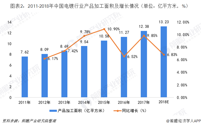 圖表2：2011-2018年中國電鍍行業(yè)產品加工面積及增長情況（單位：億平方米，%）