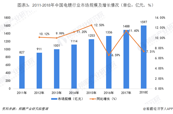 圖表3：2011-2018年中國電鍍行業(yè)市場規(guī)模及增長情況（單位：億元，%）