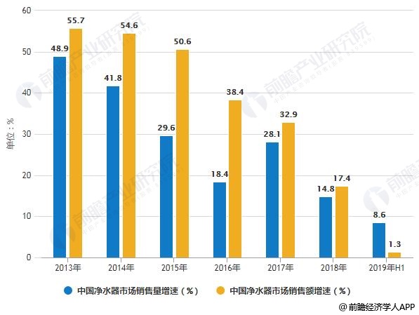 2013-2019年H1中國凈水器市場銷售量、銷售額增速統(tǒng)計情況