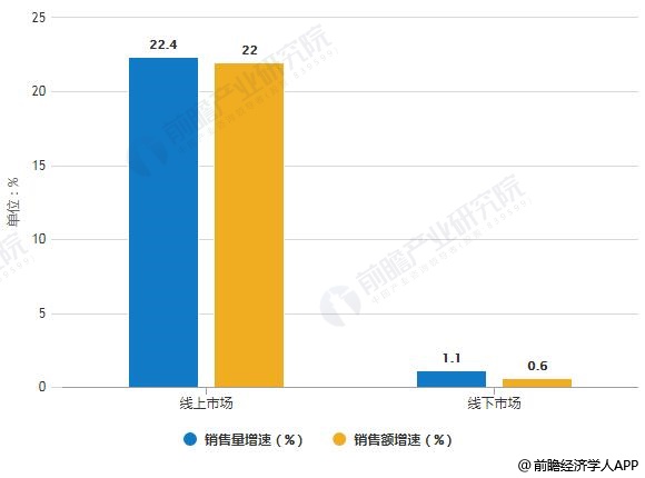 2019年中國凈水器線上線下市場銷售量、銷售額統(tǒng)計及增長情況預(yù)測