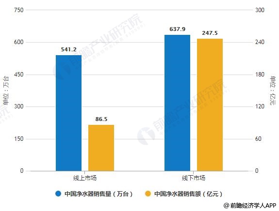 2019年中國凈水器線上線下市場銷售量、銷售額統(tǒng)計及增長情況預(yù)測
