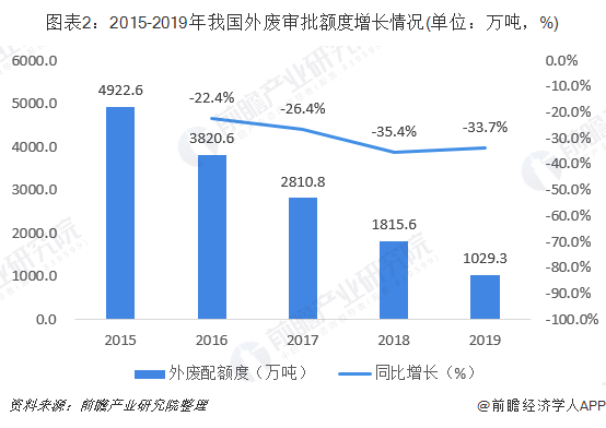 圖表2：2015-2019年我國外廢審批額度增長情況(單位：萬噸，%)