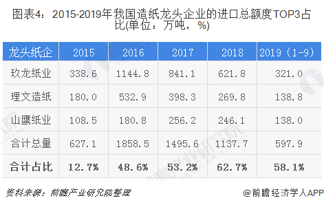 圖表4：2015-2019年我國造紙龍頭企業(yè)的進口總額度TOP3占比(單位：萬噸，%)