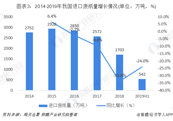 圖表3：2014-2019年我國進口廢紙量增長情況(單位：萬噸，%)