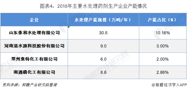 圖表4：2018年主要水處理藥劑生產企業(yè)產能情況