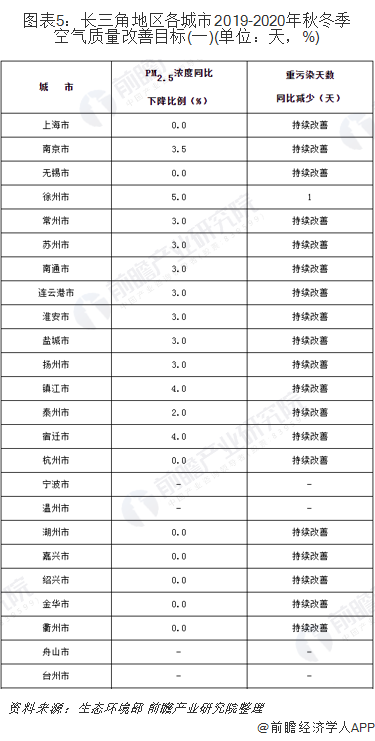 圖表5：長三角地區(qū)各城市2019-2020年秋冬季空氣質(zhì)量改善目標(biāo)(一)(單位：天，%)