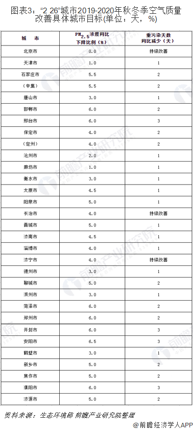 圖表3：&ldquo;2+26&rdquo;城市2019-2020年秋冬季空氣質(zhì)量改善具體城市目標(biāo)(單位：天，%)